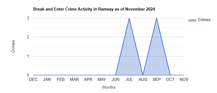 Ramsay Break and Enter Crime Activity November 2024.jpg