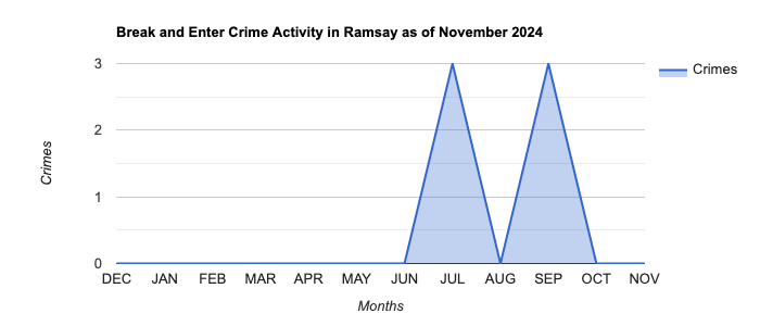 Ramsay Break and Enter Crime Activity November 2024.jpg