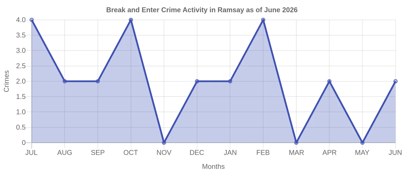 Break and Enter Crime Activity Chart