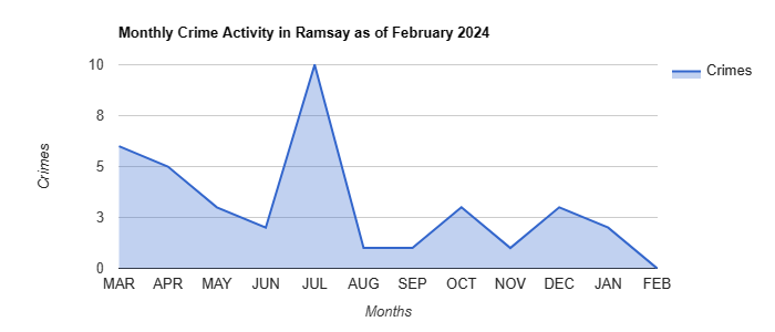 Ramsay Crime Activity May 2022.jpg