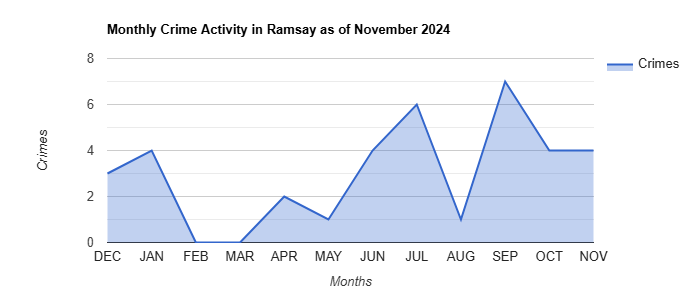 Ramsay Crime Activity November 2024.jpg