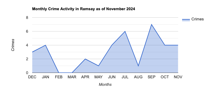 Ramsay Crime Activity November 2024.jpg