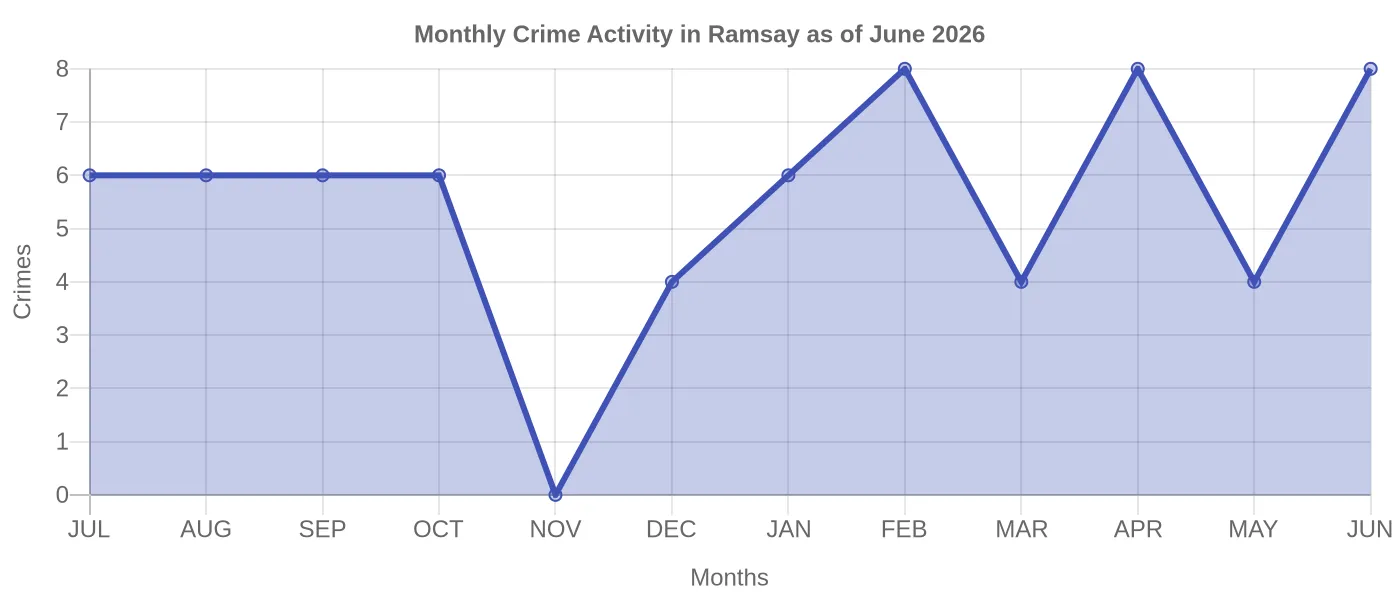 Monthly Crime Activity Chart