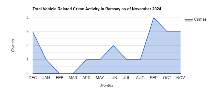 Ramsay Vehicle Related Crime Activity November 2024.jpg