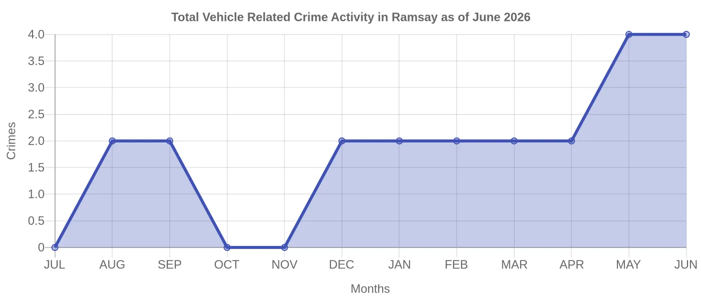Vehicle Related Crime Activity Chart