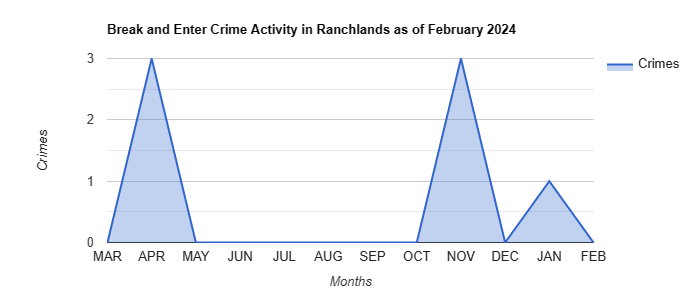 Ranchlands Break and Enter Crime Activity July 2023.jpg