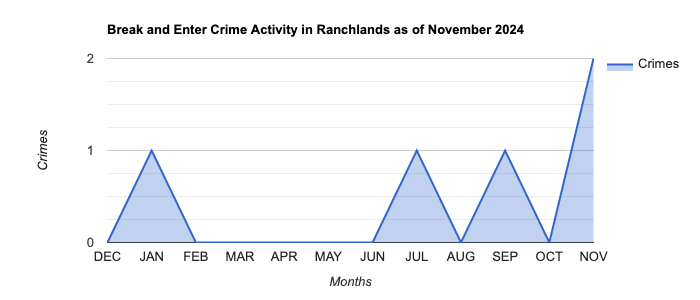 Ranchlands Break and Enter Crime Activity November 2024.jpg