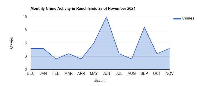 Ranchlands Crime Activity November 2024.jpg