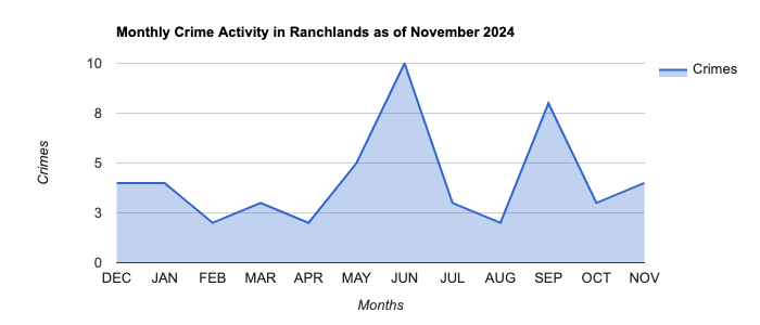 Ranchlands Crime Activity November 2024.jpg