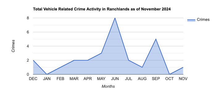 Ranchlands Vehicle Related Crime Activity November 2024.jpg