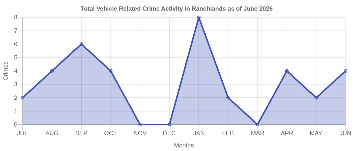 Vehicle Related Crime Activity Chart