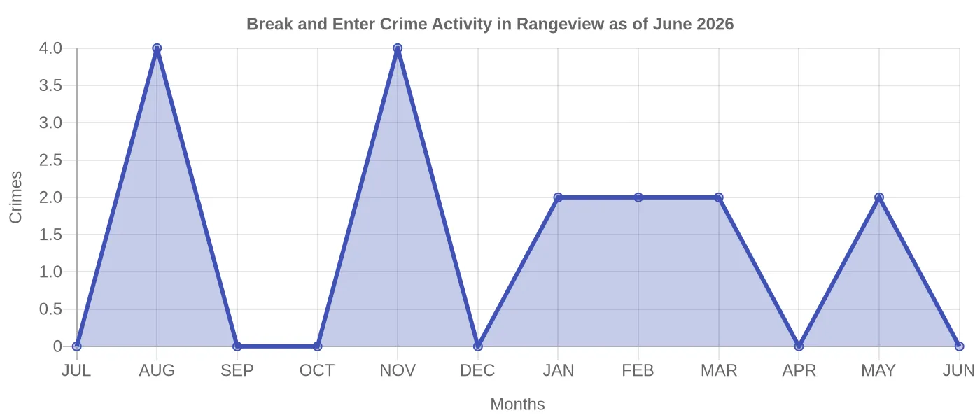 Break and Enter Crime Activity Chart