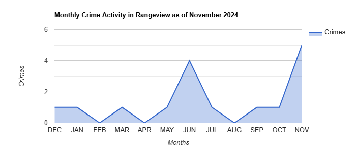 Rangeview Crime Activity November 2024.jpg