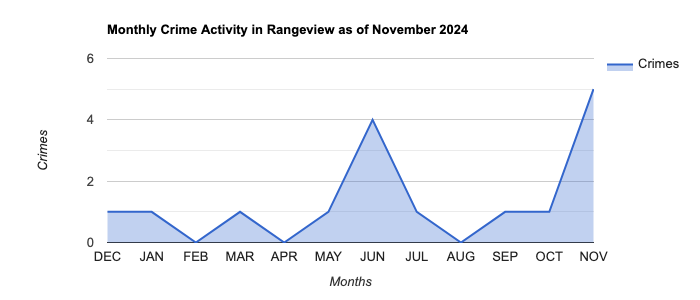 Rangeview Crime Activity November 2024.jpg