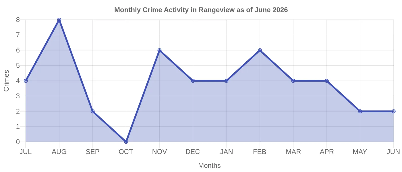 Monthly Crime Activity Chart
