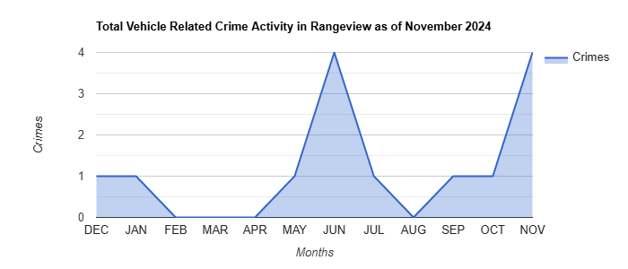 Rangeview Vehicle Related Crime Activity November 2024.jpg