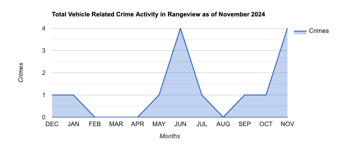 Rangeview Vehicle Related Crime Activity November 2024.jpg