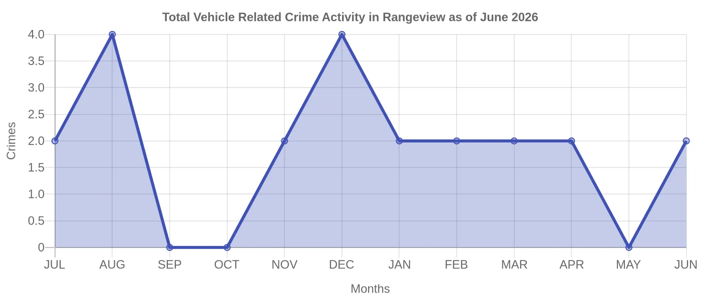 Vehicle Related Crime Activity Chart