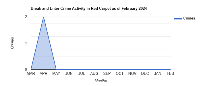 Red Carpet Break and Enter Crime Activity December 2021.jpg
