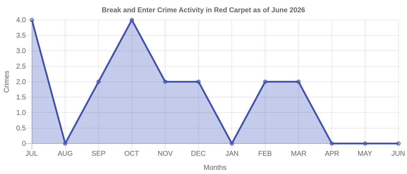 Break and Enter Crime Activity Chart