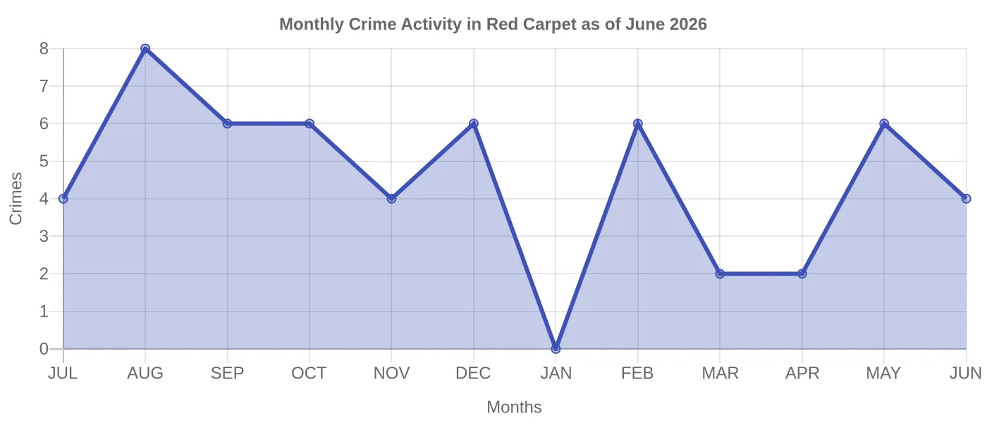 Monthly Crime Activity Chart