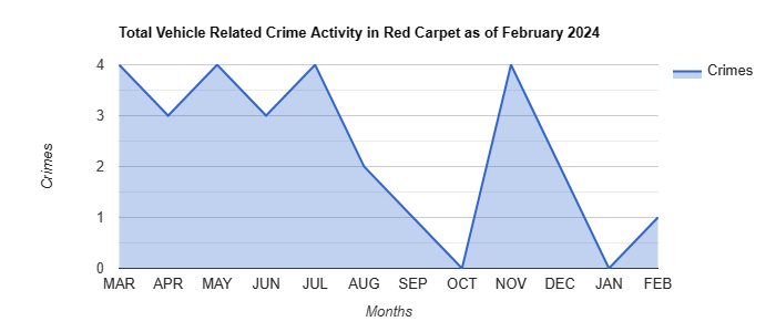 Red Carpet Vehicle Related Crime Activity December 2021.jpg