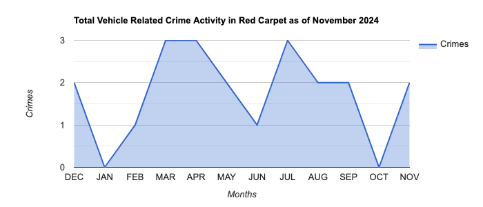Red Carpet Vehicle Related Crime Activity November 2024.jpg