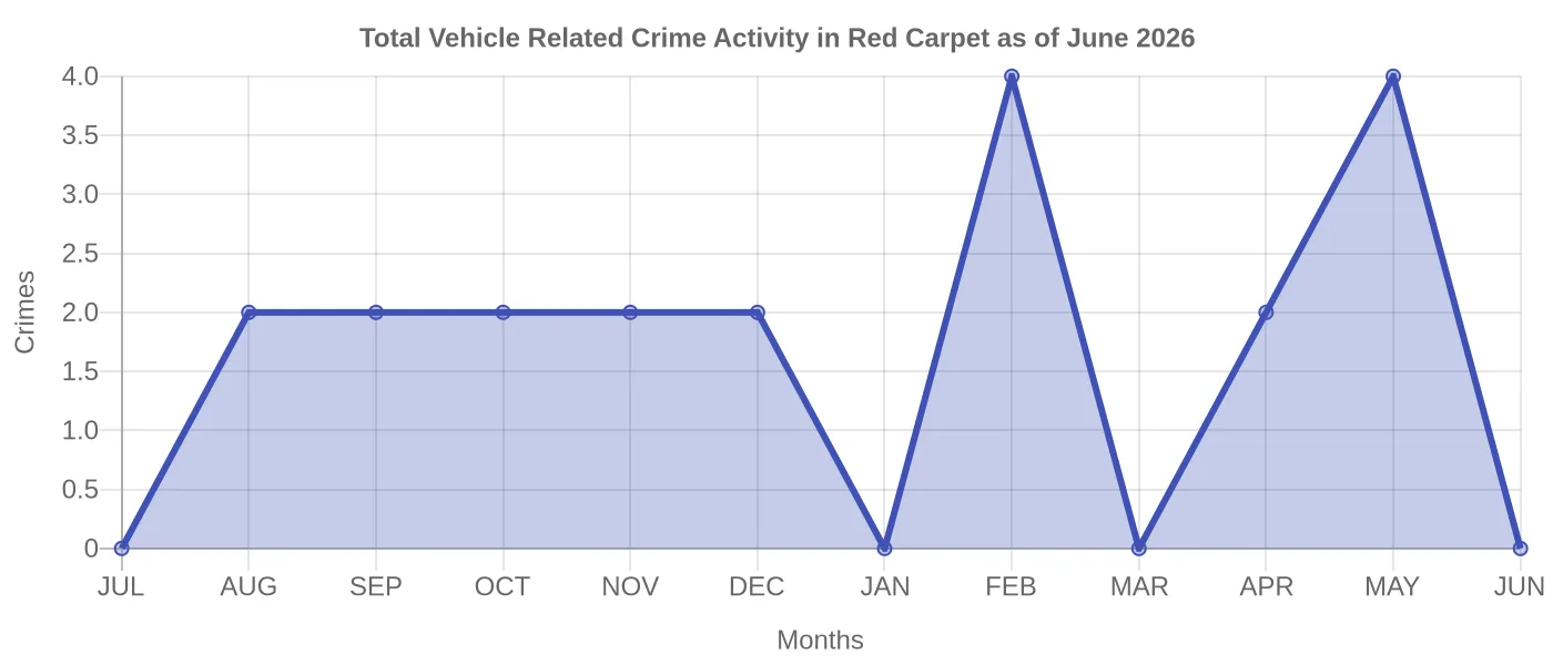 Vehicle Related Crime Activity Chart
