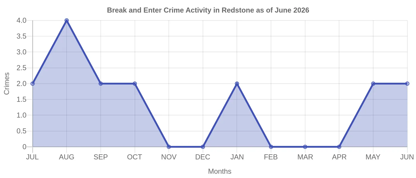 Break and Enter Crime Activity Chart