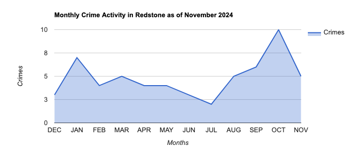 Redstone Crime Activity November 2024.jpg