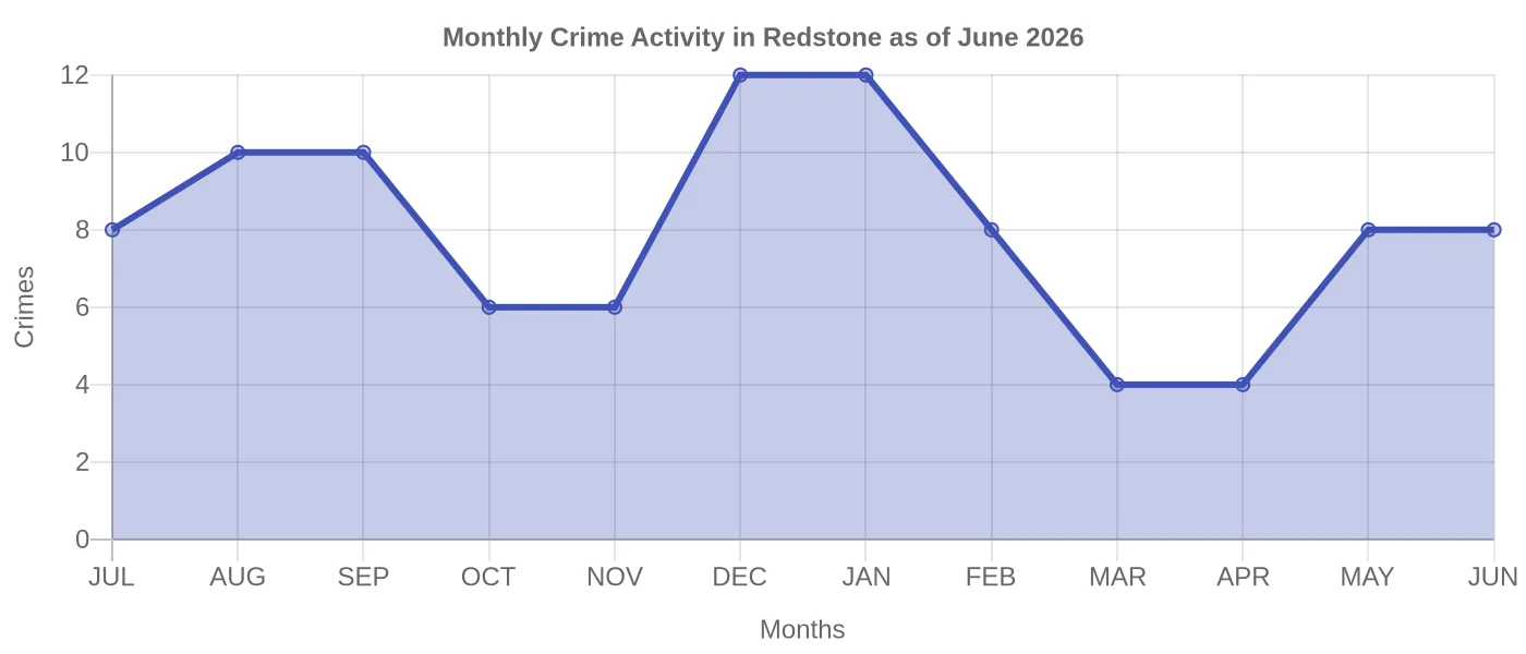 Monthly Crime Activity Chart