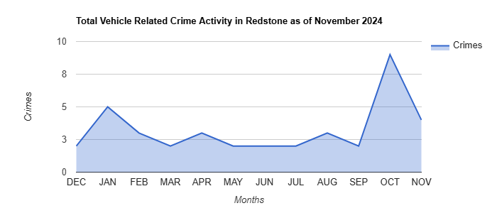 Redstone Vehicle Related Crime Activity November 2024.jpg
