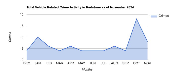 Redstone Vehicle Related Crime Activity November 2024.jpg