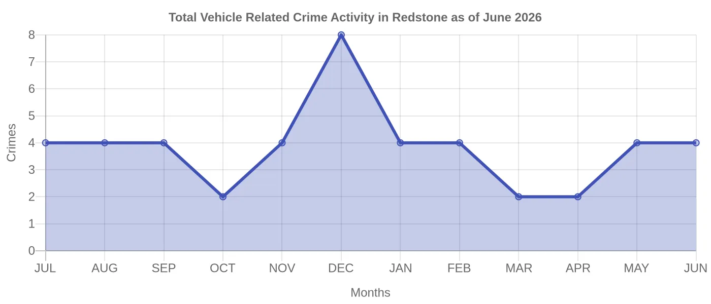 Vehicle Related Crime Activity Chart