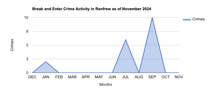 Renfrew Break and Enter Crime Activity November 2024.jpg