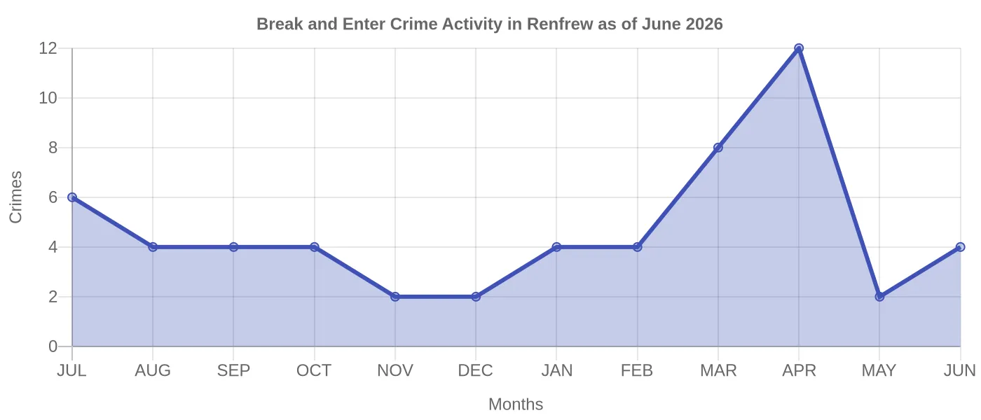 Break and Enter Crime Activity Chart