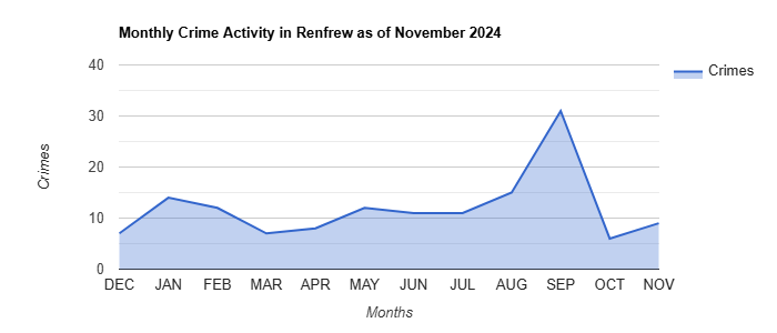 Renfrew Crime Activity November 2024.jpg