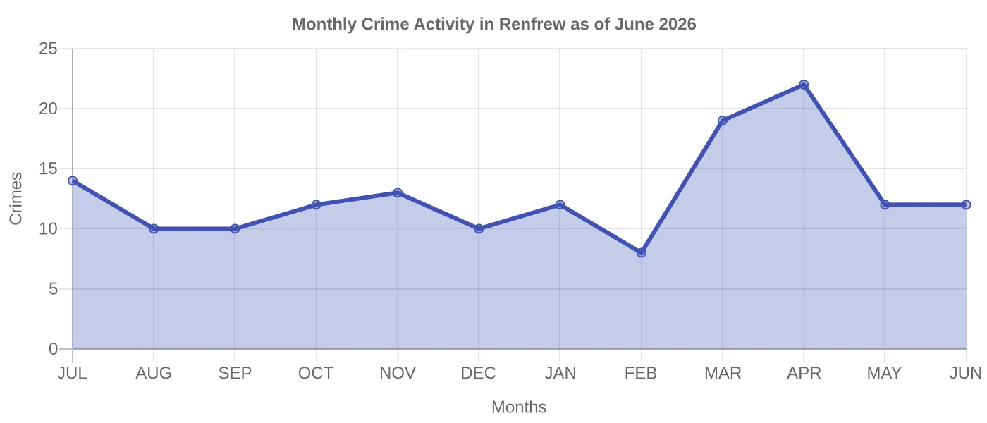 Monthly Crime Activity Chart
