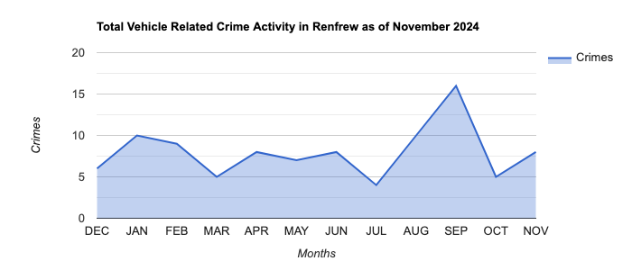 Renfrew Vehicle Related Crime Activity November 2024.jpg