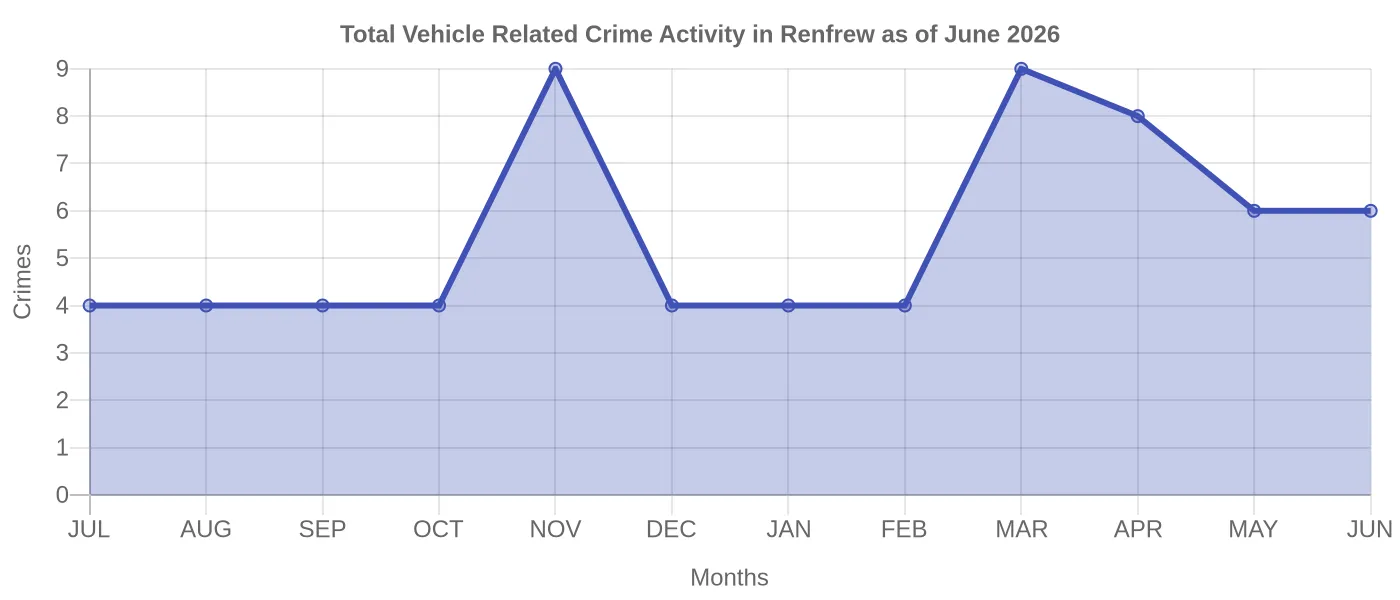 Vehicle Related Crime Activity Chart