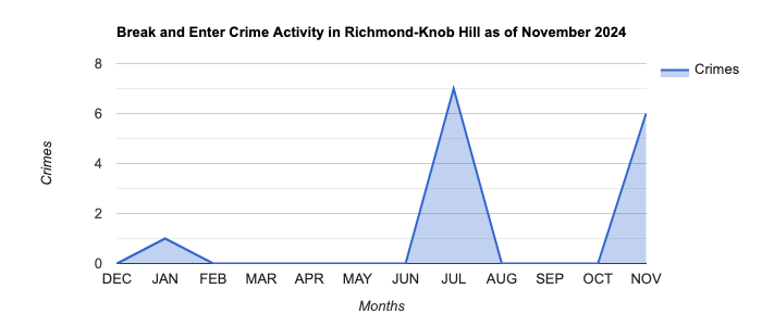 Richmond-Knob Hill Break and Enter Crime Activity November 2024.jpg