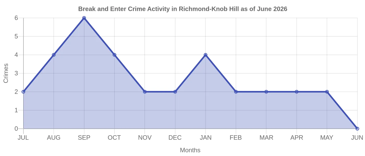 Break and Enter Crime Activity Chart