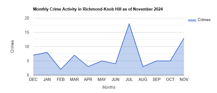Richmond-Knob Hill Crime Activity November 2024.jpg
