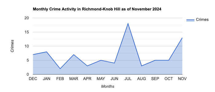 Richmond-Knob Hill Crime Activity November 2024.jpg