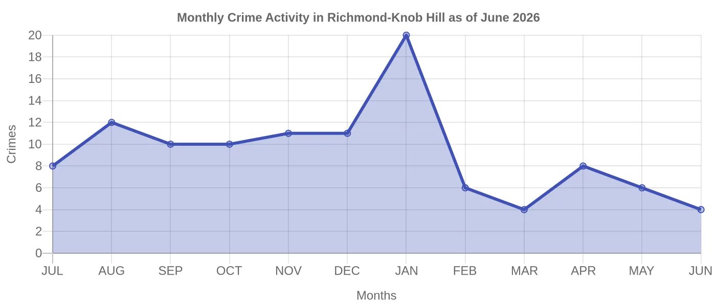 Monthly Crime Activity Chart