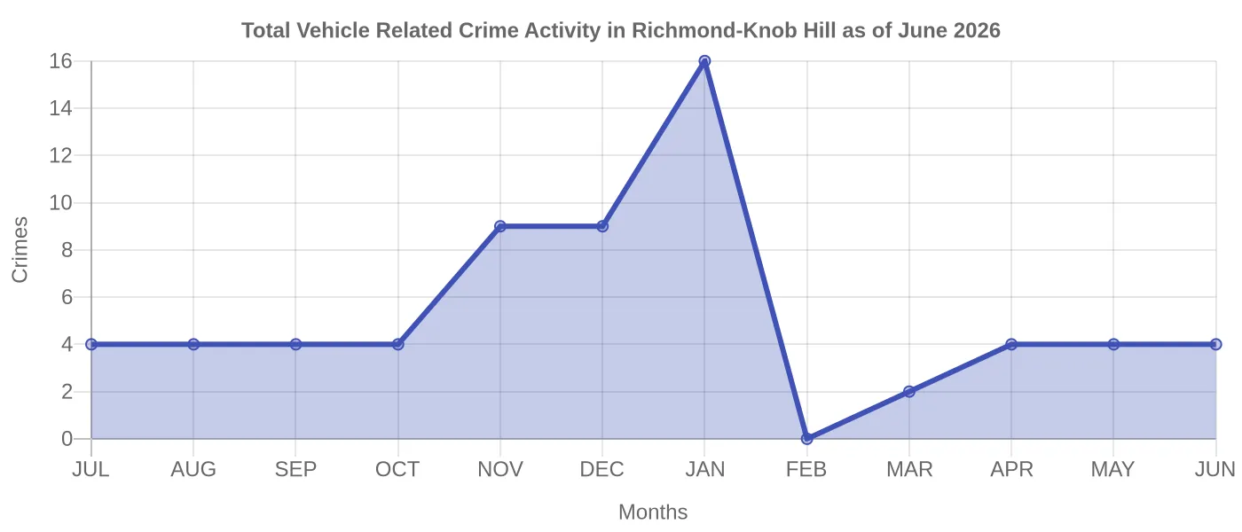 Vehicle Related Crime Activity Chart