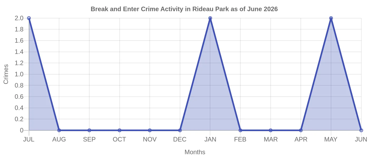 Break and Enter Crime Activity Chart