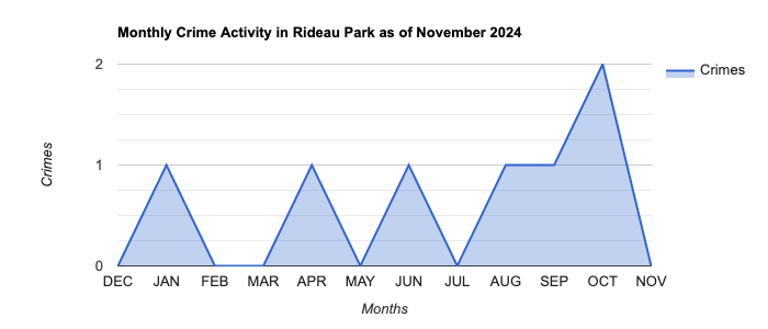 Rideau Park Crime Activity November 2024.jpg