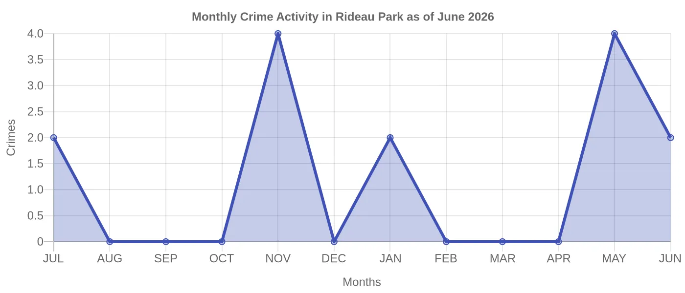 Monthly Crime Activity Chart