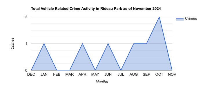 Rideau Park Vehicle Related Crime Activity November 2024.jpg